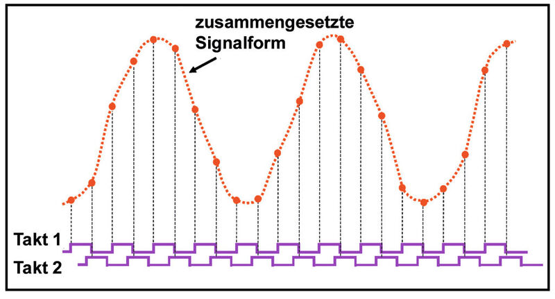 Bild 7: Eine nicht äquidistante Abtastung führt zu einer verzerrten Signalkurve. (dataTec)