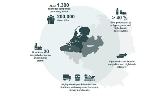 Die trilaterale Chemie-Region mit Flandern, den Niederlanden und Nordrhein-Westfalen gilt als zentraler Verbundstandort der europäischen Chemieindustrie.(Bild:  Dechema)