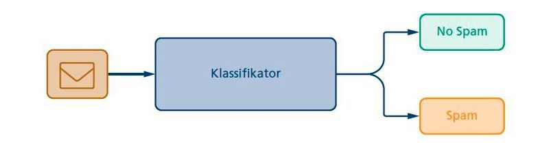 Bild 1: Einordnung von Objekten in gegebene Klassen (Bild: Verfasser)