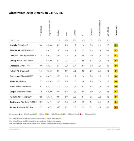 Bei den SUV-Reifen schneidet nur der Michelin Pliot Alpin 6 mit der Note „gut“ ab.(Bild:  ADAC)