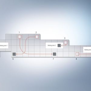 Vollautomatische Bahnberechnung: Die Anwendungssoftware sendet Befehle wie z. B. „Fahre zu Station 1“ oder „Warte in Zone B“. Die Software übernimmt alle weiteren Aufgaben wie die Bahnoptimierung, Kollisionsvermeidung, Energieeinsparung und Stauvermeidung.