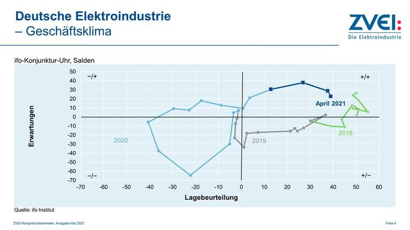 Das Geschäftsklima sinkt leicht. (ZVEI)