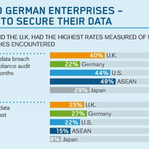 In Deutschland mussten die wenigsten Unternehmen in den letzten 12 Monaten einen Datendiebstahl verzeichnen, sind dadurch aber auch weniger vorsichtig.