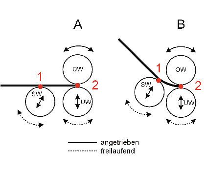 Bild 3: 3-Walzen-Biegeprozess: a) Klemmen des Blechs, b) Einstellen des Krümmungsradius. (Bild: Universität Siegen)