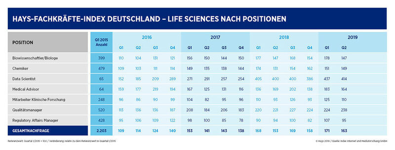 Hays-Fachkräfte-Index Deutschland: Life Science nach Positionen (Hays)