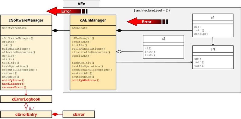 Bild 15: Manager Pattern um zentrale Fehlerbehandlung ergänzt (Bild: MicroConsult - Th. Batt)
