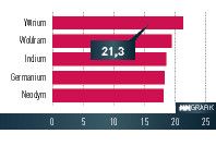 Rote Liste: Rohstoffe der Gefahrenklasse I (Auszug). Indexwerte: maximal 25 Punkte (Quelle: IW Consul)
