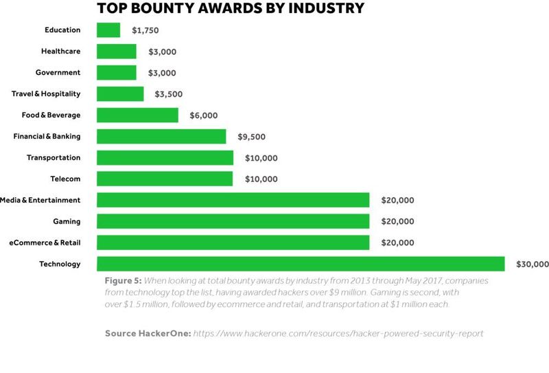 Technologiekonzerne sind bei der Auszahluung von Bug Bounties klarer Spitzenreiter.Sie haben zwischen 2013 und Mai 2017 über 9 Millionen US Dollar an Sicherheitsforscher gezahlt. (HackerOne)
