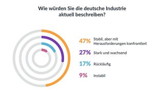 Die deutsche Industrie ist besser gelaunt als es oft erscheint. (Bild: Snowflake)