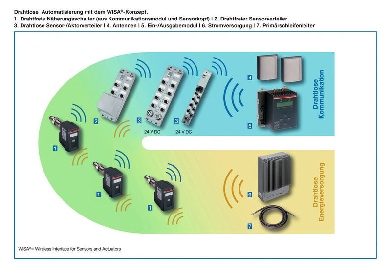 Interfaces wireless pour capteurs et actuateurs. (Image: SwissRobotics.net) (Archiv: Vogel Business Media)