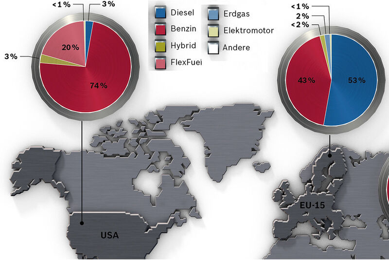 Während in Europa der Diesel am beliebtesten ist, bevorzugen US-Amerikaner Benziner und Flexfuel-Fahrzeuge. (Quelle: Bosch, Grafik: Kircher Burkhardt)