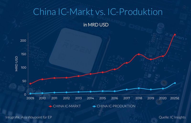 Sprunghafter Anstieg: China wird auch langfristig seinen eigenen Chipbedarf nicht selbst decken können. Doch die Staatsführung arbeitet mit Hochdruck – und enormen Subventionen – an diesem Ziel. (Bild: ASia Waypoint)