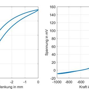So sehen die mechanische respektive die elektrischen Hysteresekurven aus, die man bei der Charakterisierung eines Metallkissens mit Sensoren erhält.(Bild:  Fraunhofer LBF)