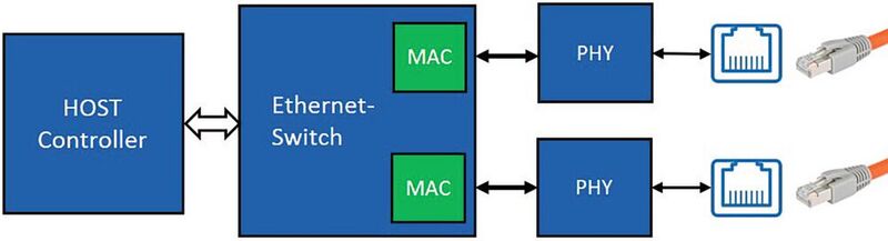 Bild 2: Vereinfachtes Blockdiagramm einer Ethernet-Anbindung.