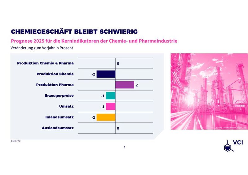 Die Prognosen für 2025 deuten weiterhin auf eine schwache Entwicklung der Branche hin. Besonders Produktion und Umsatz stehen unter Druck. (Bild: VCI)