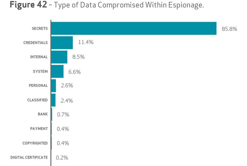 Grafik 42: Welche Daten am meisten ausspioniert werden. Geheime Daten liegen ganz weit vorne. (Bild: Verizon)