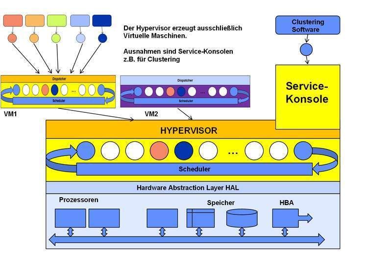 Abbildung 1: Das Hypervisor-Konzept (Archiv: Vogel Business Media)