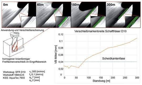 Abbildung 3: Auswertung fortschreitenden Verschleißes in Abhängigkeit des Standweges.(Bild:  Hochschule Reutlingen)