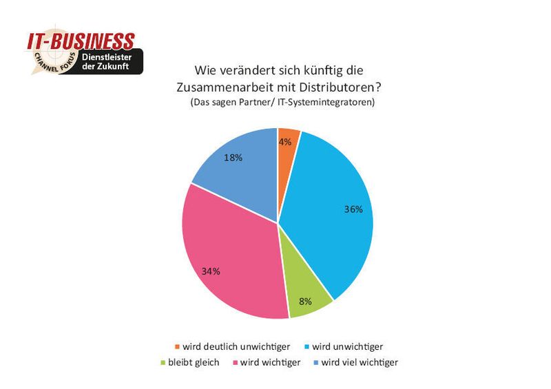 52 Prozent der Partner glauben, dass in Zukunft die Zusammenarbeit mit der Distribution immer wichtiger wird. (Quelle: IT-BUSINESS)