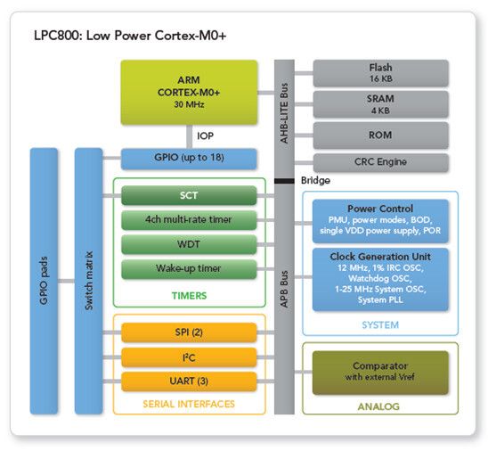 Blockdiagramm des LPC800: NXP hat die Peripherie der LPC800-Familie so überarbeitet und verschlankt, dass sie reaktionsschneller und effizienter geworden ist (NXP)
