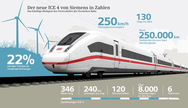 Das Zugkonzept von Siemens mit seinen vielen technischen Neuerungen will neue Maßstäbe im Intercity-Verkehr in Deutschland setzen. (Siemens)