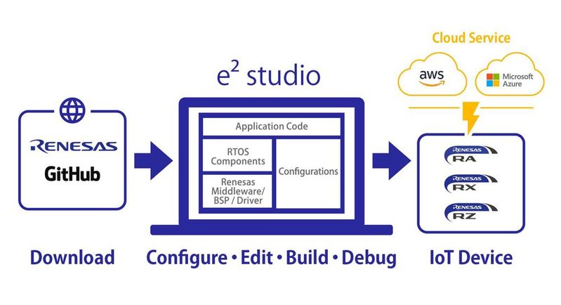 Development workflow with Renesas e² studio: With Renesas e² studio, IoT applications can be downloaded from GitHub, configured, developed, and deployed on RA, RX, or RZ controllers – including connectivity to AWS and Microsoft Azure.(Image: Renesas Electronics Corporation)