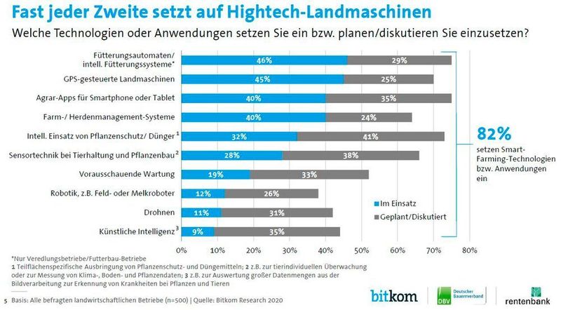  (Bitkom)