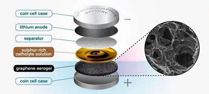 The Chalmers design for a lithium sulphur battery. The highly porous quality of the graphene aerogel allows for high enough soaking of sulphur to make the catholyte concept worthwhile. (Yen Strandqvist/Chalmers University of Technology)