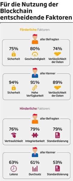 Bei der Nutzung der Blockchain gibt es förderliche, aber auch hinderliche Faktoren. (Bild: Sopra Steria Consulting)