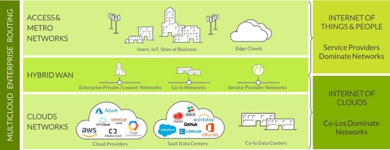 Multicloud Enterprise Routing und Anbieter. (Juniper Networks)