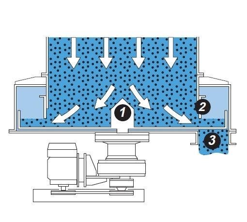 Die rotierenden Schaufeln in der Mitte (1) transportieren das zu dosierende Gut in Richtung des Justier-Rings am Rand (2). Die äußeren kleineren Schaufeln schieben das Material dann zum Auslassstutzen (3). (Archiv: Vogel Business Media)