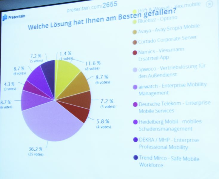 Hier die Ergebnisse der Abstimmung. ()