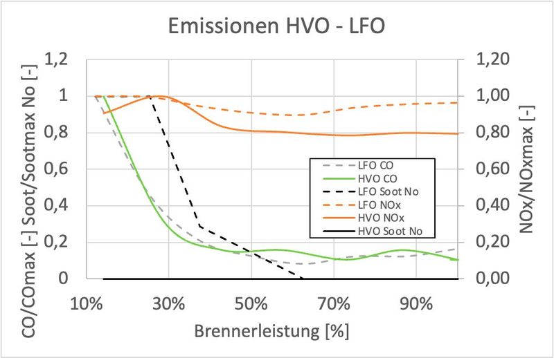 HVO ist in fast allen relevanten technischen Aspekten gleichwertig oder sogar besser als fossiler Diesel, insbesondere hinsichtlich Umweltverträglichkeit und Verbrennungseffizienz. (Bild: Saacke)