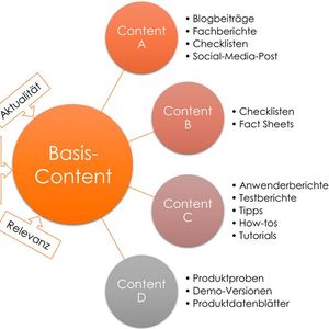 Für die Content-Strategie sind Basis-Inhalte von wichtiger Bedeutung. Sie helfen dabei, den Kunden vollumfänglich abzuholen.(Bild:  Möller Horcher Kommunikation GmbH)