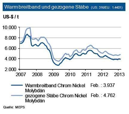 Edelstähle des Typs 1.4401 enthalten rd. 12 % Nickel, 17 % Chrom sowie etwa 2 %  Molybdän. Daher folgen die Preise hier der Entwicklung dieser Legierungsmetalle.  Die Preise stabilisierten sich seit Jahresbeginn 2012  weitgehend. Bei gezogenen Stäben verringerte sich die  Preisdifferenz leicht auf 825 US-$ je t. Da die Güten  1.4401 auch stark im Anlagenbau verwendet werden,  könnten die nun wieder etwas verbesserten Auftragseingänge  eine leicht steigende Nachfrage induzieren. Auf  Basis unserer Prognosen der Legierungsmetalle erwartet die IKB  für die nächsten drei Monate bei Warmbreitband  ein Niveau bis zu 4.100 US-$ je t. Die aktuelle Preisdifferenz  zu den Stäben sollte sich nochmals leicht reduzieren.  Dies bedeutet eine Bewegung um 4.900 US-$ je t. (Quelle: siehe Grafik)