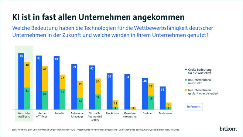 Beim Einsatz digitaler Technologien in Unternehmen hat KI die Führungsrolle übernommen. 86 Prozent gehen davon aus, dass KI eine große Bedeutung für die Wirtschaft hat, 41 Prozent nutzen inzwischen selbst KI, weitere 48 Prozent planen oder diskutieren den Einsatz. (Bild: Bitkom)