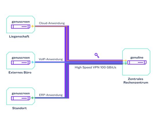 Genuline ermöglicht die Anbindung verteilter Standorte mit 100 Gbit pro Sekunde bei geringer Latenz.(Bild:  genua GmbH)