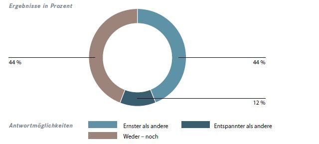 Antworten auf die Frage „Nehmen Sie Ihre Verantwortung ernster oder leichter als andere?“ (Bild: Die Akademie für Führungskräfte der Wirtschaft GmbH)