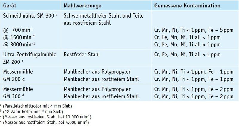 Tabelle 3: Kontamination der Maisprobe durch Vermahlung (Bild: Retsch)