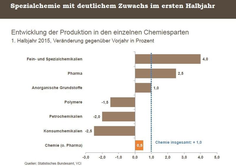 Durchwachsene Bilanz für die deutsche Chemie: Im ersten Hlabjahr 2015 kann die produktion lediglich um 1 Prozent zulegen. (Bild: VCI)