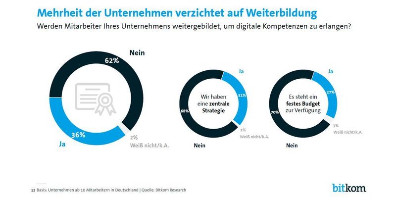 Viele Unternehmen kümmern sich zu wenig um die digitale Kompetenz ihrer Mitarbeiter. (Bitkom)