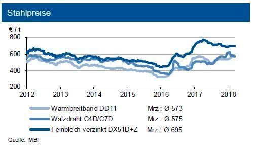 Schrott geht im April seitwärts, im Mai leichter Anstieg. Walzdraht mit weiterem leichtem Minus, Warmbreitband und verzinkte Bleche mit Anstiegspotenzial (+2 %). (siehe Grafik)