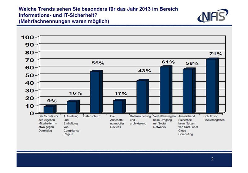 Laut der NIFIS-Studie dominieren diese Trends das Jahr 2013 im Bereich der Informations- und IT-Sicherheit. Interessant an dieser Stelle ist sicherlich, dass Themen wie die Abschottung mobiler Devices oder die Aufstellung und Einhaltung von Compliance-Regeln relativ wenig Beachtung finden. Ausreichend Sicherheit beim Nutzen von SaaS oder Cloud Computing und der Schutz vor Hackerangriffen stehen dagegen ganz oben auf der Skala. (Bild: NIFIS e.V.)