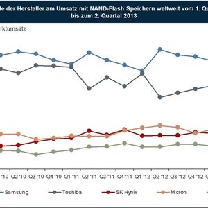 Rangliste der Flash-Produzenten: Samsung hat die Nase vorne und gewinnt weiter Marktanteile.
