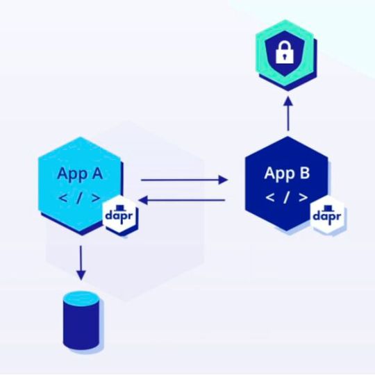 Die Microservice-orientierte Laufzeitumgebung Dapr hat mit Version 1.0 die Produktionsreife erlangt. Die Microservice-orientierte Laufzeitumgebung Dapr hat mit Version 1.0 die Produktionsreife erlangt.