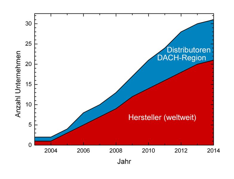 Bild 2: Weltweite zeitliche Entwicklung der Zahl von originären Terahertz-System-Herstellern sowie der zusätzlichen Distributoren in der DACH-Region zwischen 2003 und März 2014. Dabei wurde das Markteintrittsdatum für das jeweils erste Terahertz-System und nicht das Firmengründungsdatum berücksichtigt. (Bild: SKZ)