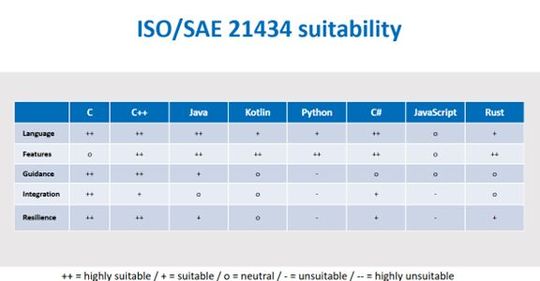 Image 2: Suitability matrix for programming languages according to ISO/SAE 21434.(Image: Perforce)