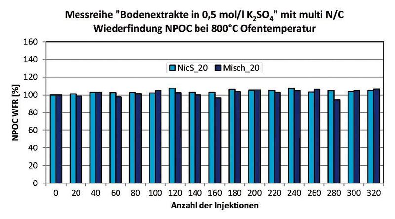 Abb. 3: NPOC-Wiederfindungsraten von Misch- und Nicotinsäurestandard in 0,5 molarer Kaliumsulfatlösung  (Bild: Analytik Jena)