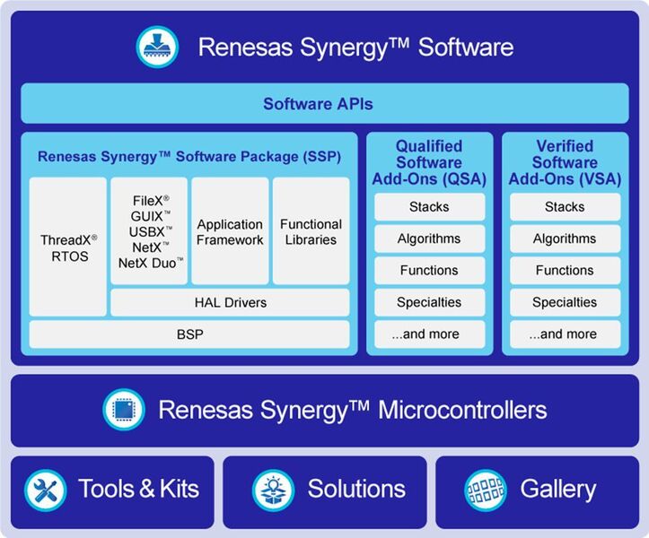 Die Renesas Synergy Plattform setzt auf eine Kambination aus Hardware-Plattform, Verifizierter und Qualifizierter Software, Toolkits sowie dedizierten Lösungen. (Renesas Electronics)