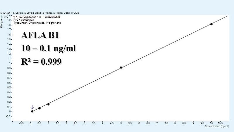 Abb. 4: Kalibrationsgrade, hier beispielhaft für Aflatoxin B1 – sehr gute Linearität über einen weiten Kalibrationsbereich. (TeLA GmbH)